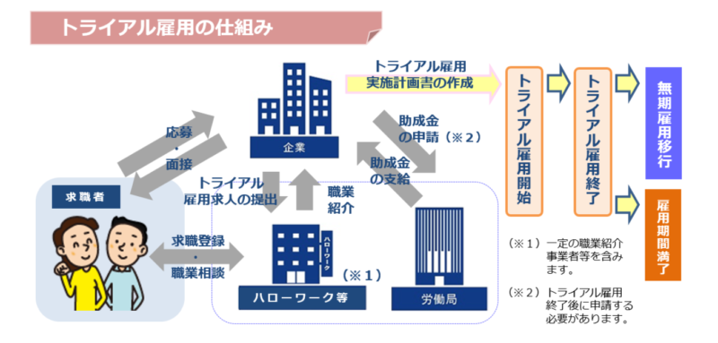 母子家庭_トライアル雇用