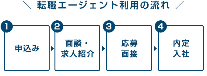 転職エージェント利用の流れ