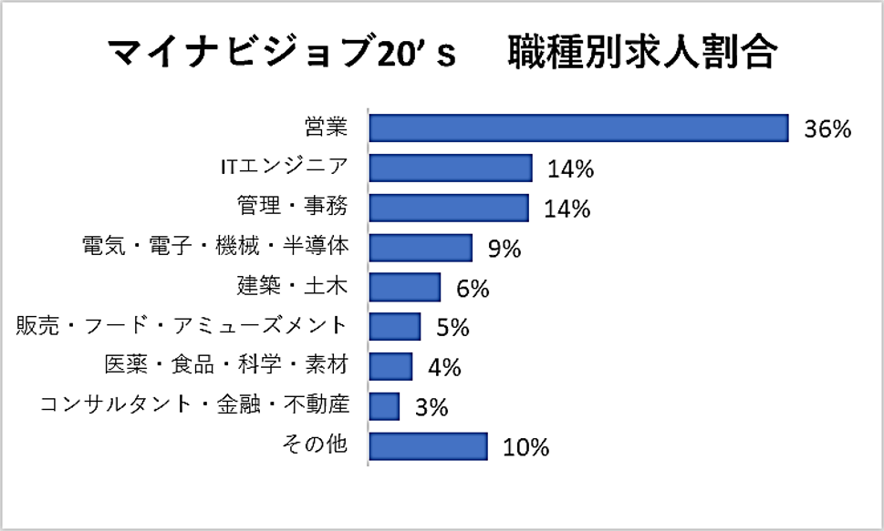 マイナビジョブ20’sの職種別求人割合