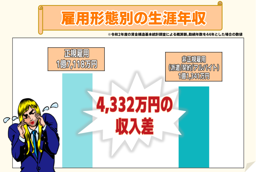 20代派遣社員から正社員_生涯年収
