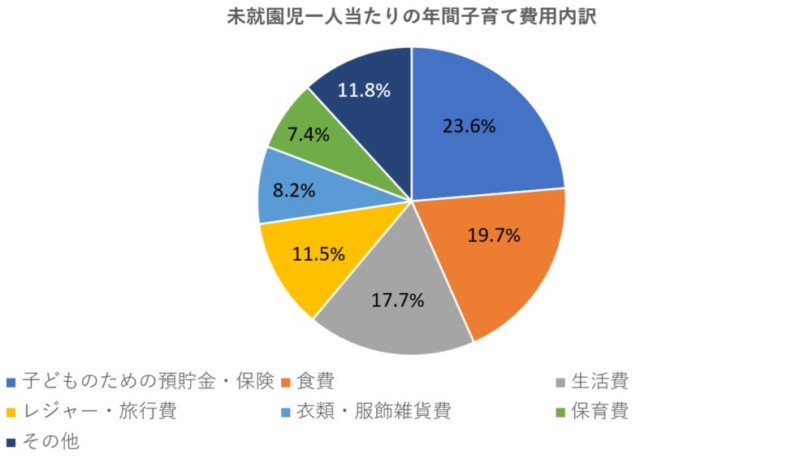 未就園児一人当たりにかかる年間子育て費用の内訳