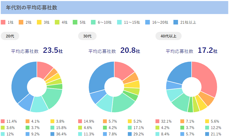 年代別平均応募社数