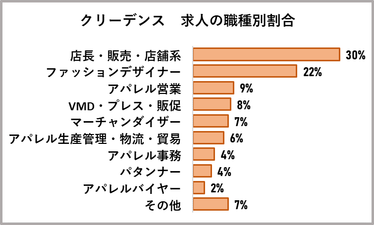 クリーデンスの求人の職種別割合