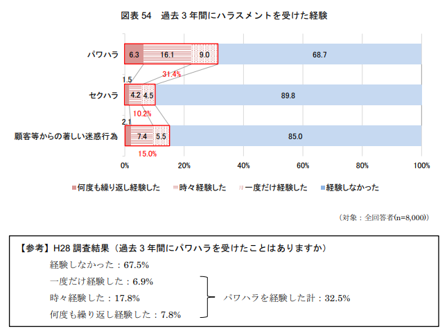 パワハラからの転職成功法