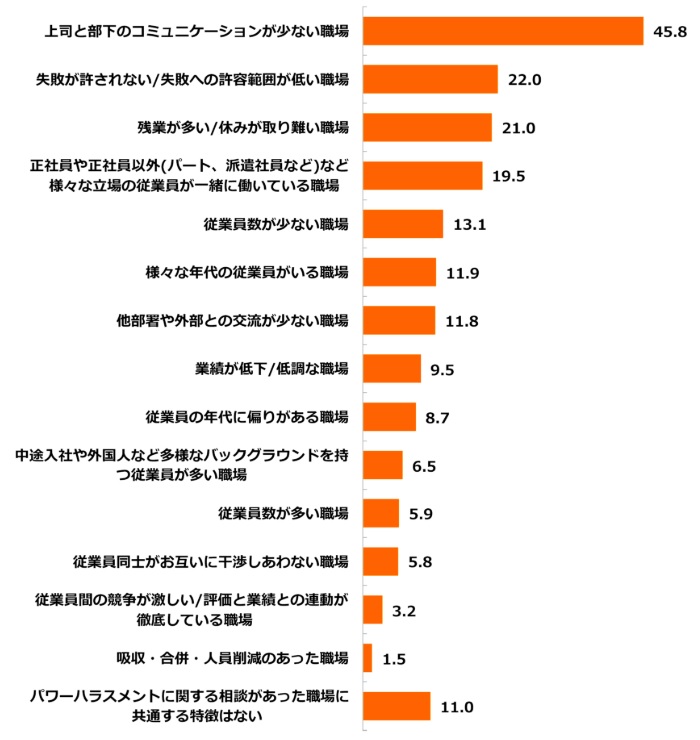 パワハラが発生している職場の特徴