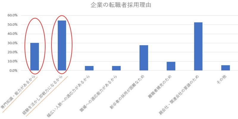 企業の転職者採用理由