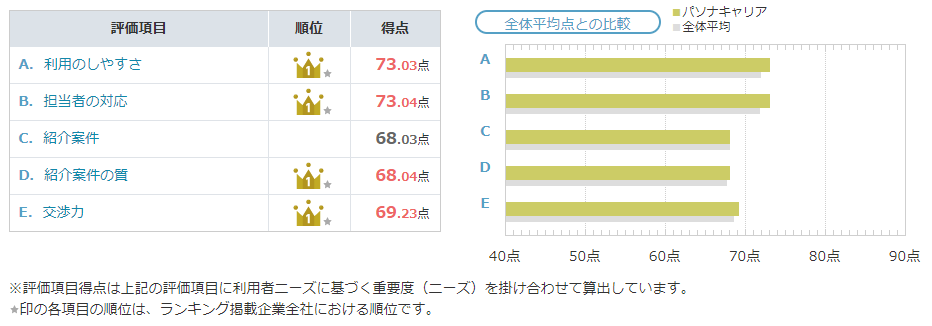 パソナキャリア2019年オリコン顧客満足度調査
