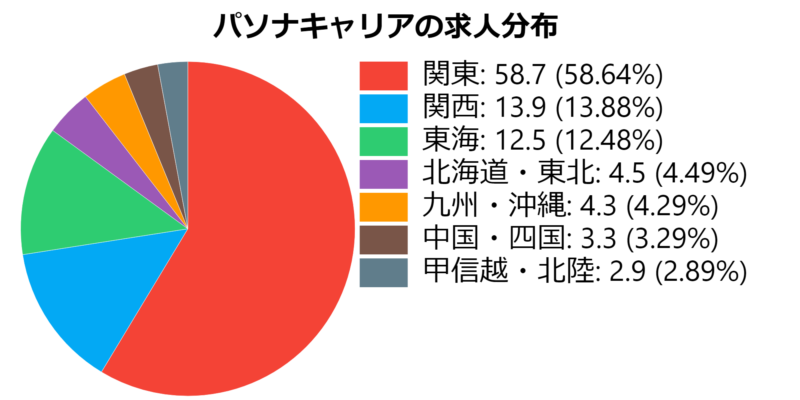 パソナキャリアの求人分布