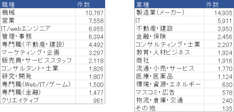 パソナキャリアの公開求人数