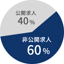 JACリクルートメントの非公開求人割合