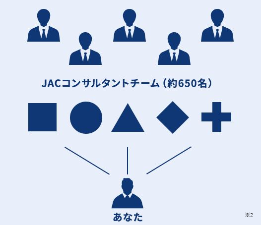 JACリクルートメントの担当は求人ごとに異なる