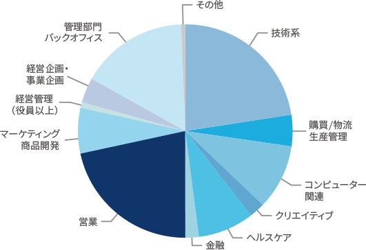 JACリクルートメント転職決定者の職種