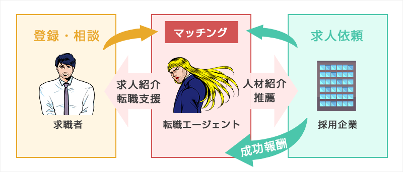 転職エージェントの報酬発生条件