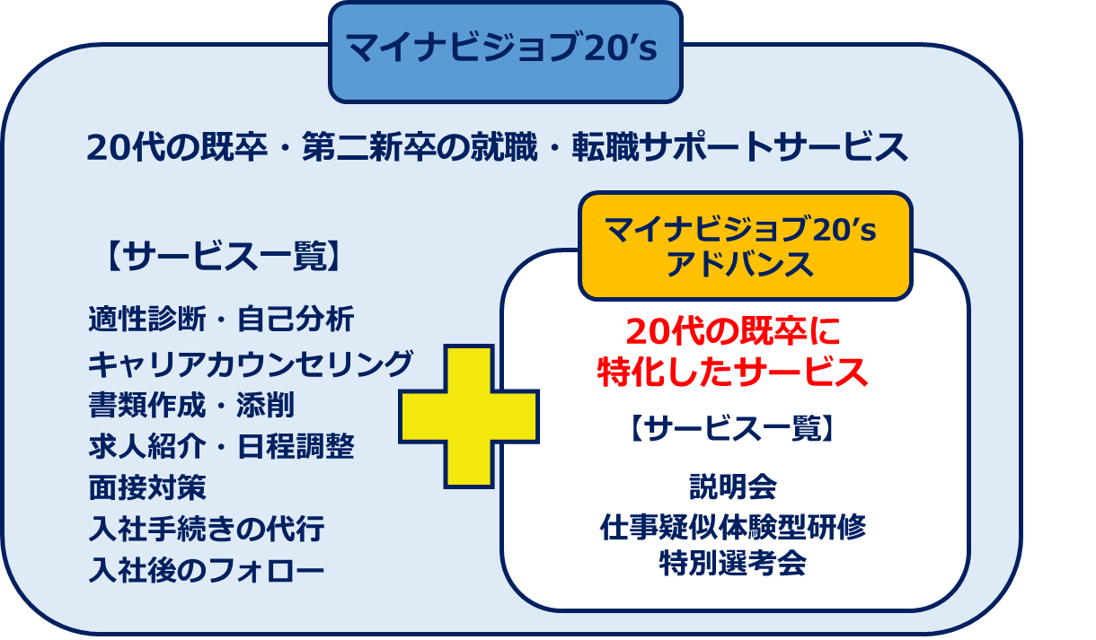 マイナビジョブ20’sアドバンスのサービス内容