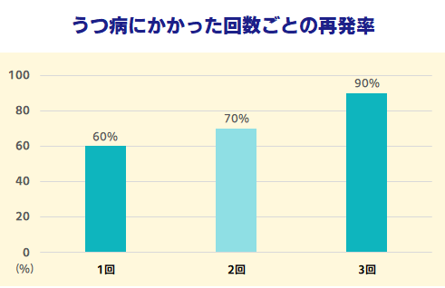 うつ病の再発率