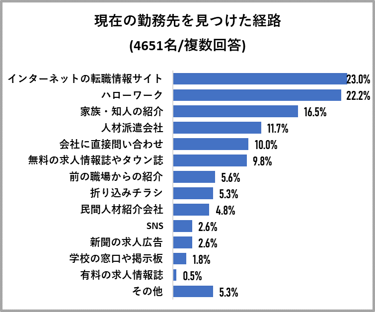現在の転職先をみつけた経路