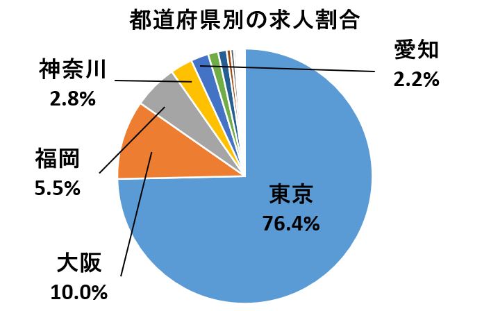 レバテックキャリアにおける都道府県別の求人分布