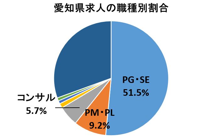 レバテックキャリア名古屋の職種別割合