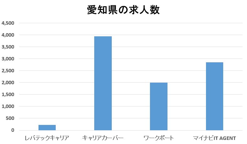 レバテックキャリアと他社の愛知県求人数比較