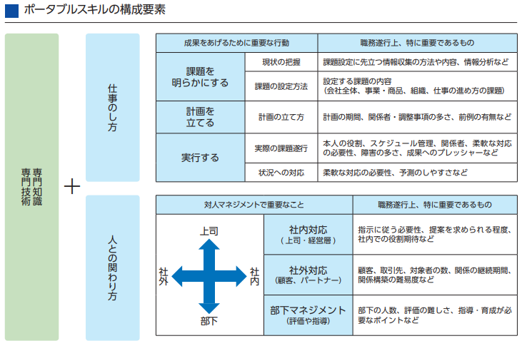 ポータブルスキルの構成要素