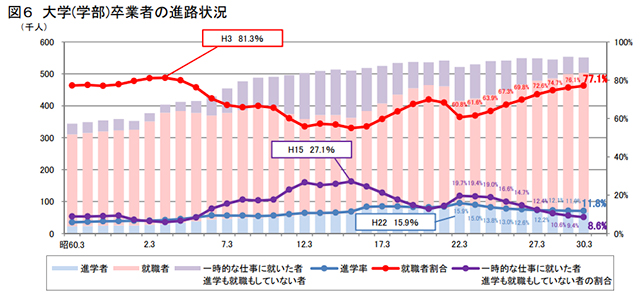 大学（学部）卒業者の進路状況