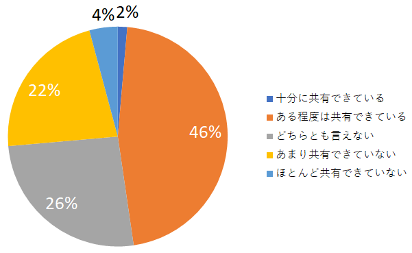 社内の情報共有は十分にできているか