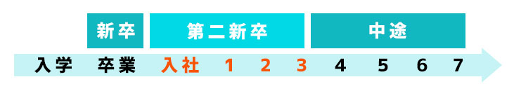 第二新卒の定義