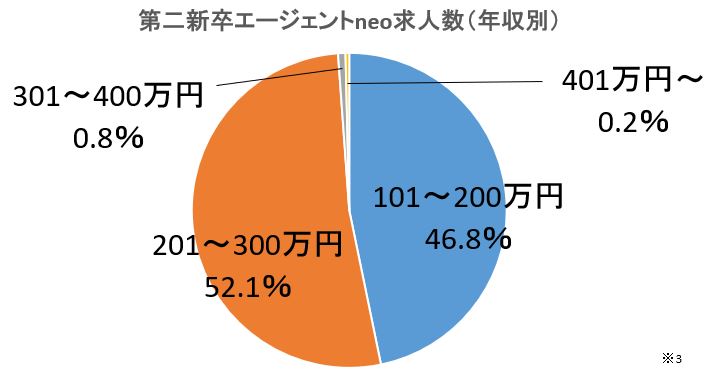 第二新卒エージェントneoの年収別求人