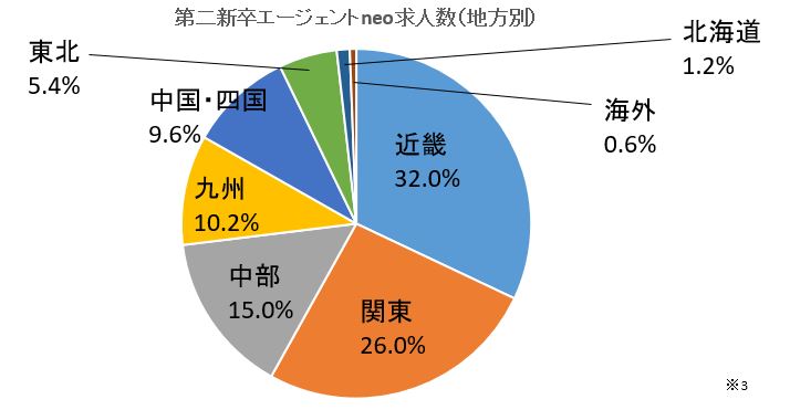 第二新卒エージェントneo地方別求人割合