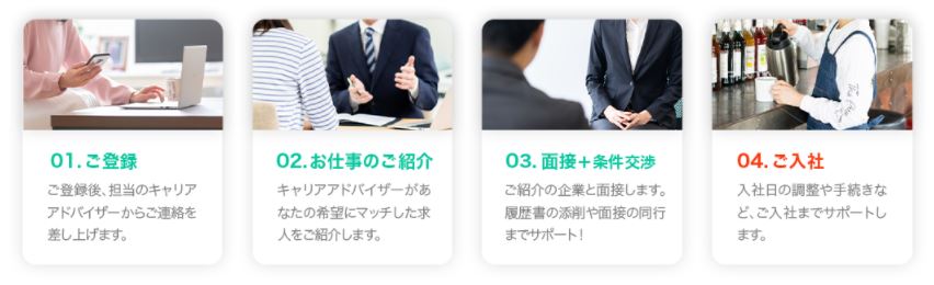 フーズラボ利用の流れ
