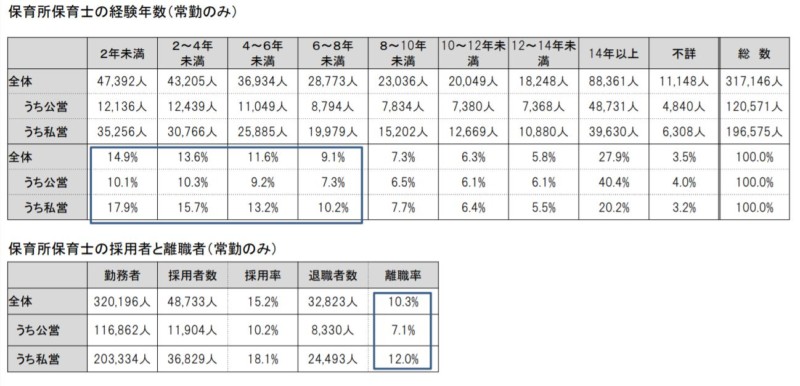 妊娠を機に退職する保育士の割合