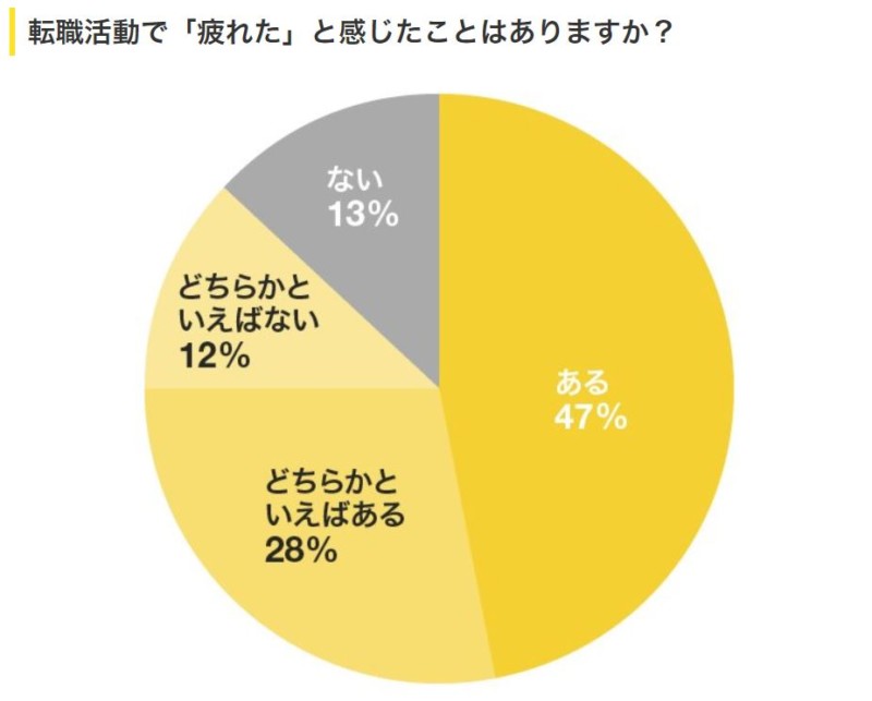 転職活動で「疲れた」と感じたことはあるかどうか