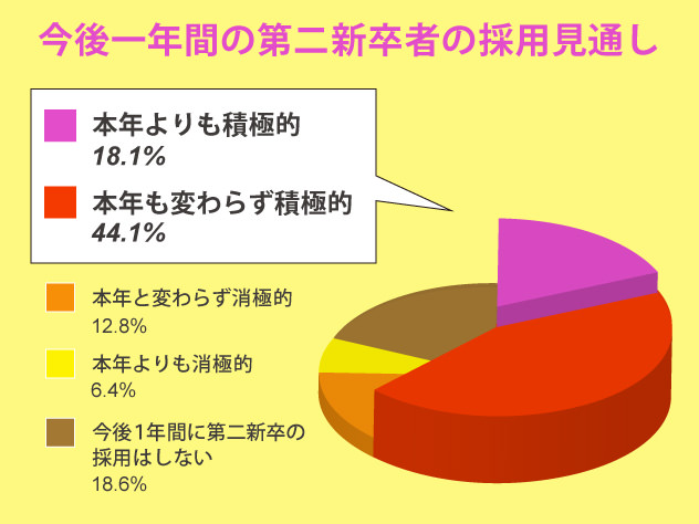 第二新卒 需要