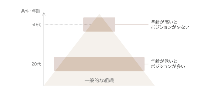 年齢でスカウト数が変動する理由