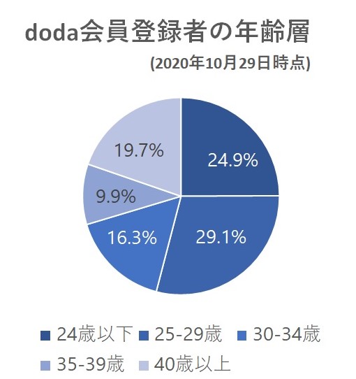 doda会員登録者の年齢層