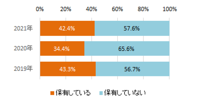 既卒 3年以内 内定保有率
