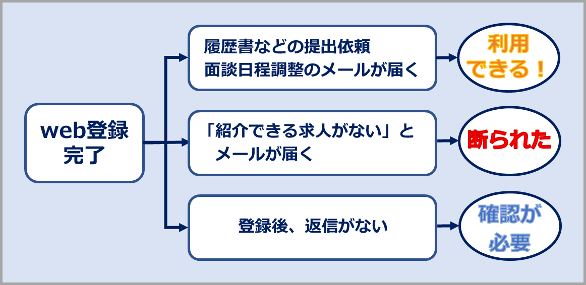 マイナビジョブ20’sに断られた時の判断基準