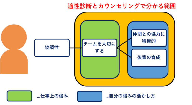マイナビジョブ20’sのカウンセリング後