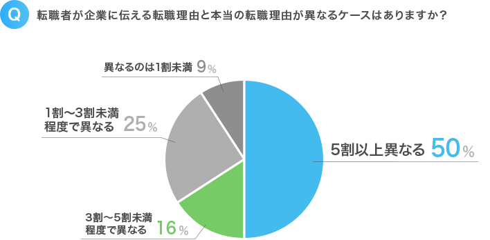 建前の対象理由を伝える人の割合