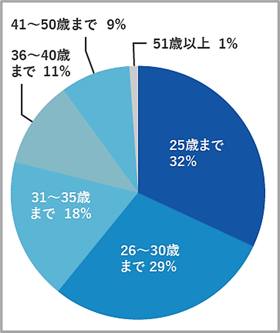 リクルートエージェントの第二新卒の登録者の割合