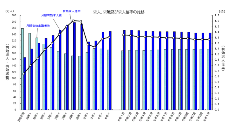 2024年1月一般職業紹介状況