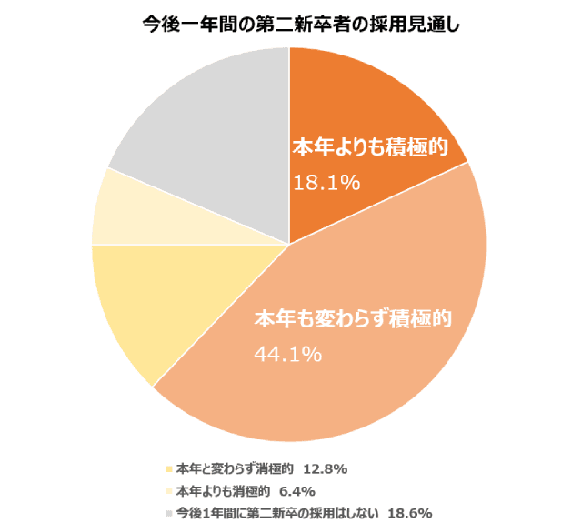第二新卒採用の見通しマイナビ