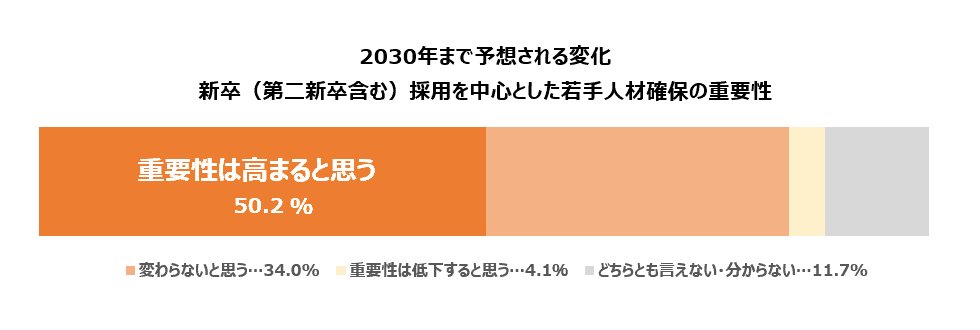 2030年までの若手社員確保の重要性マイナビ