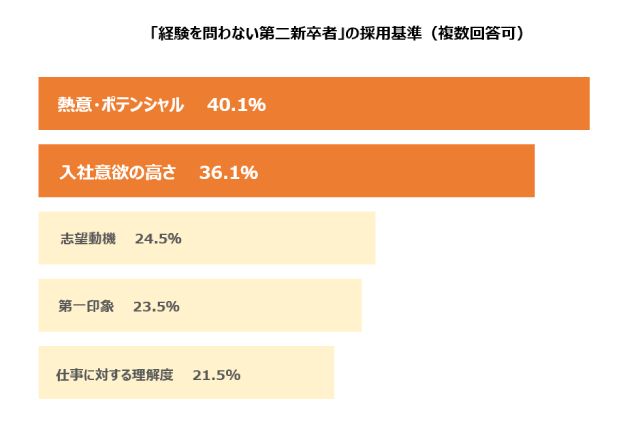 第二新卒に求めているものマイナビ調査