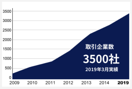 求人は優良企業500社以上