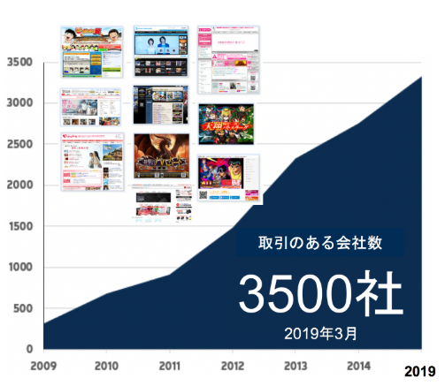 GEEKJOBが取引している就職先企業数のグラフ