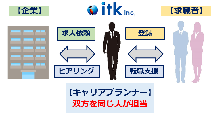 itkの一気通貫型のイメージ図