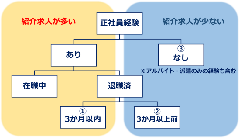 マイナビエージェントの紹介求人