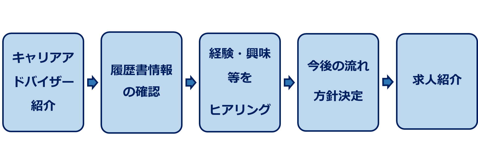 マイナビジョブ20’sの面談の流れ