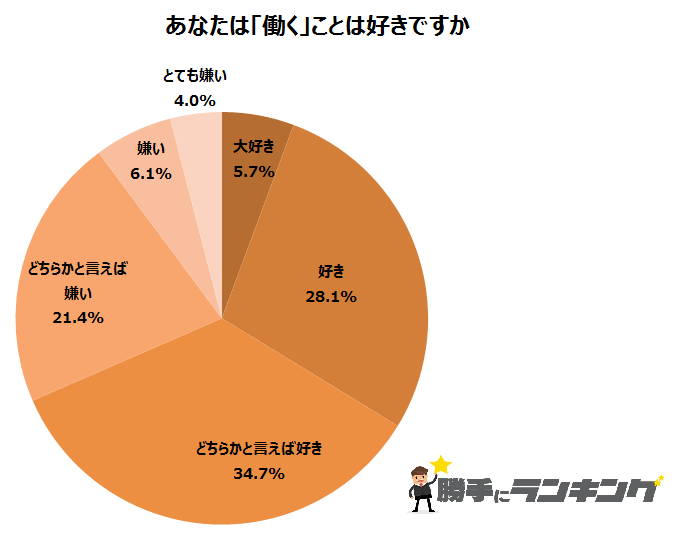 20代で働くのが好きな人の割合